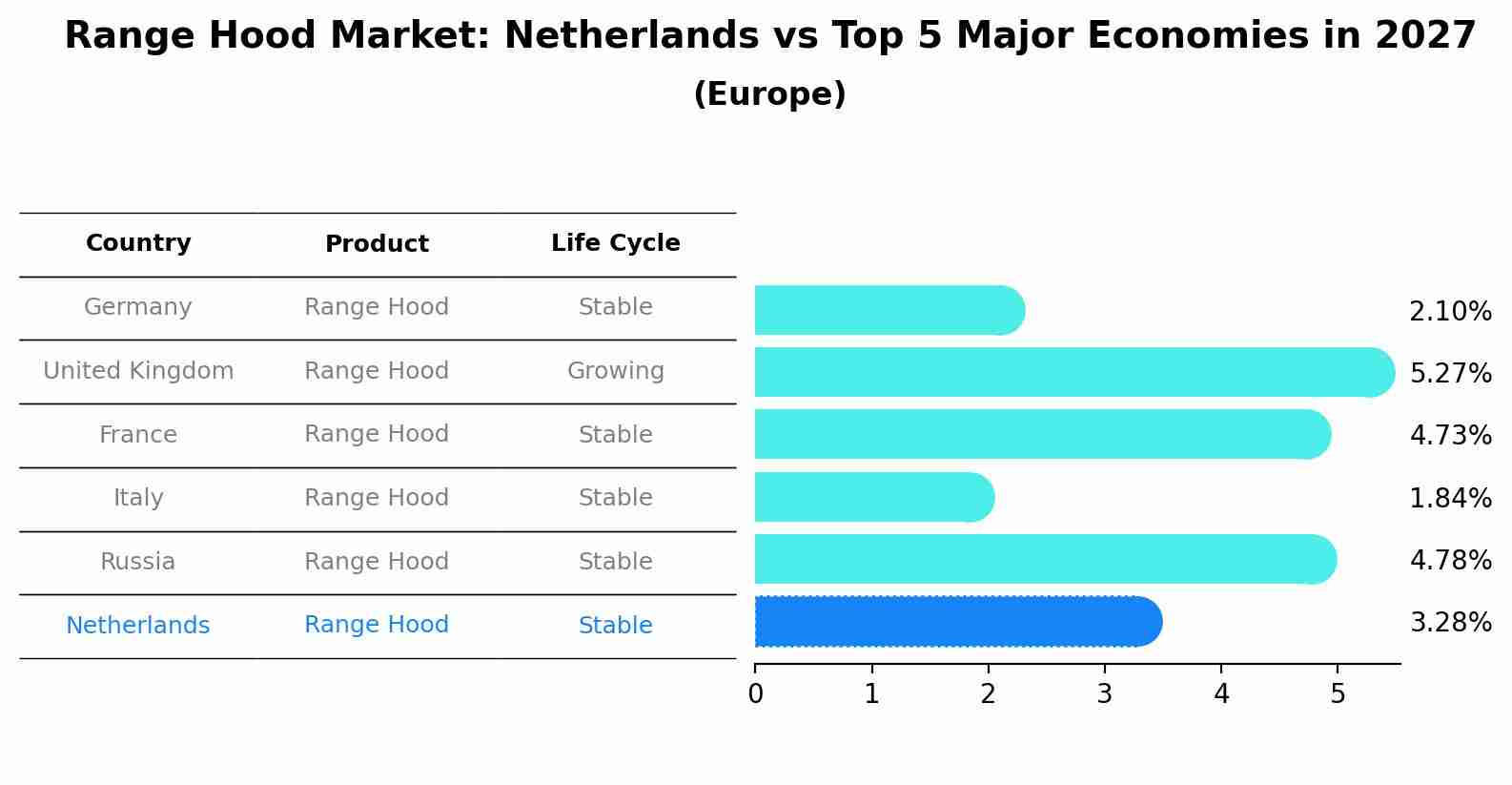 Range Hood Market: Netherlands vs Top 5 Major Economies in 2027 (Europe)