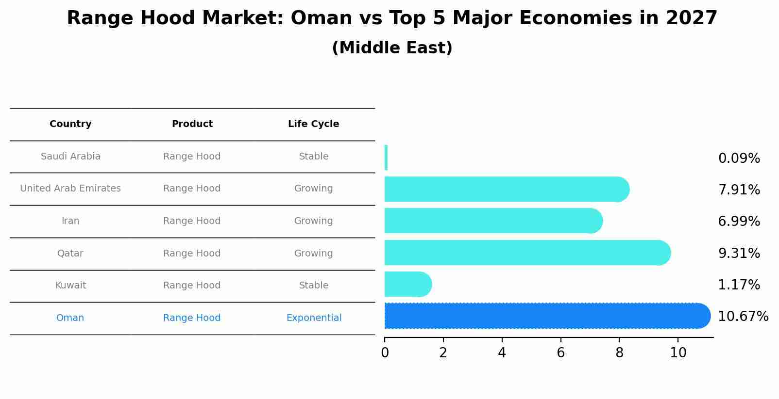 Range Hood Market: Oman vs Top 5 Major Economies in 2027 (Middle East)