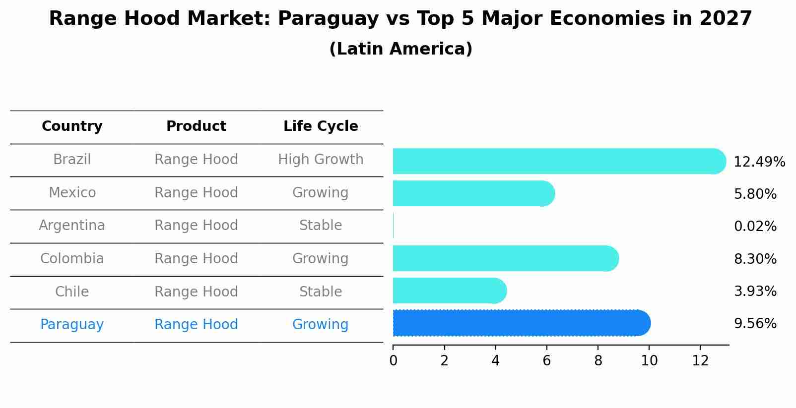 Range Hood Market: Paraguay vs Top 5 Major Economies in 2027 (Latin America)