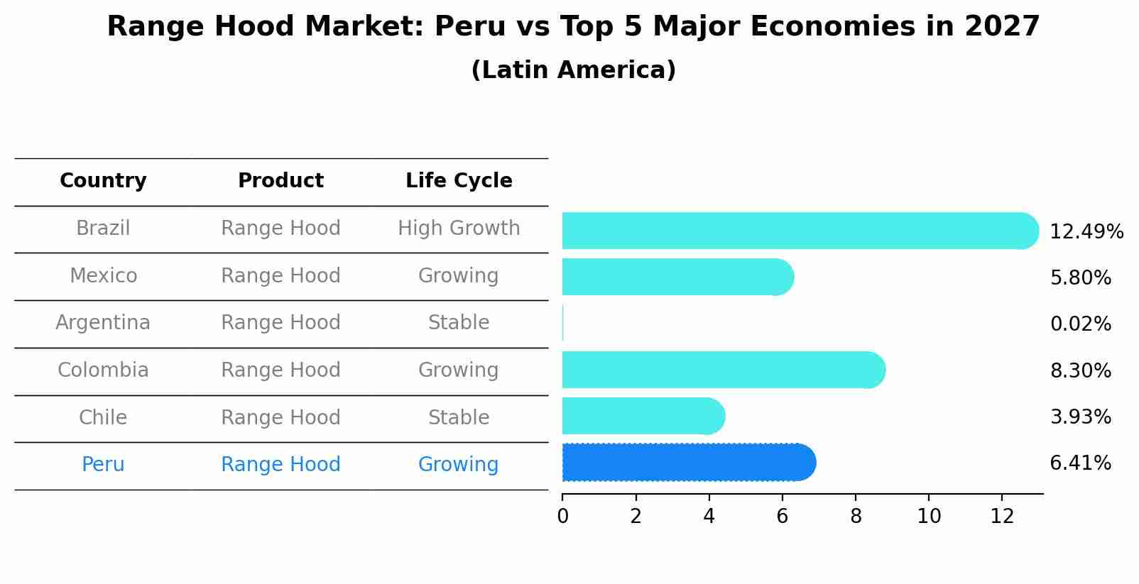 Range Hood Market: Peru vs Top 5 Major Economies in 2027 (Latin America)