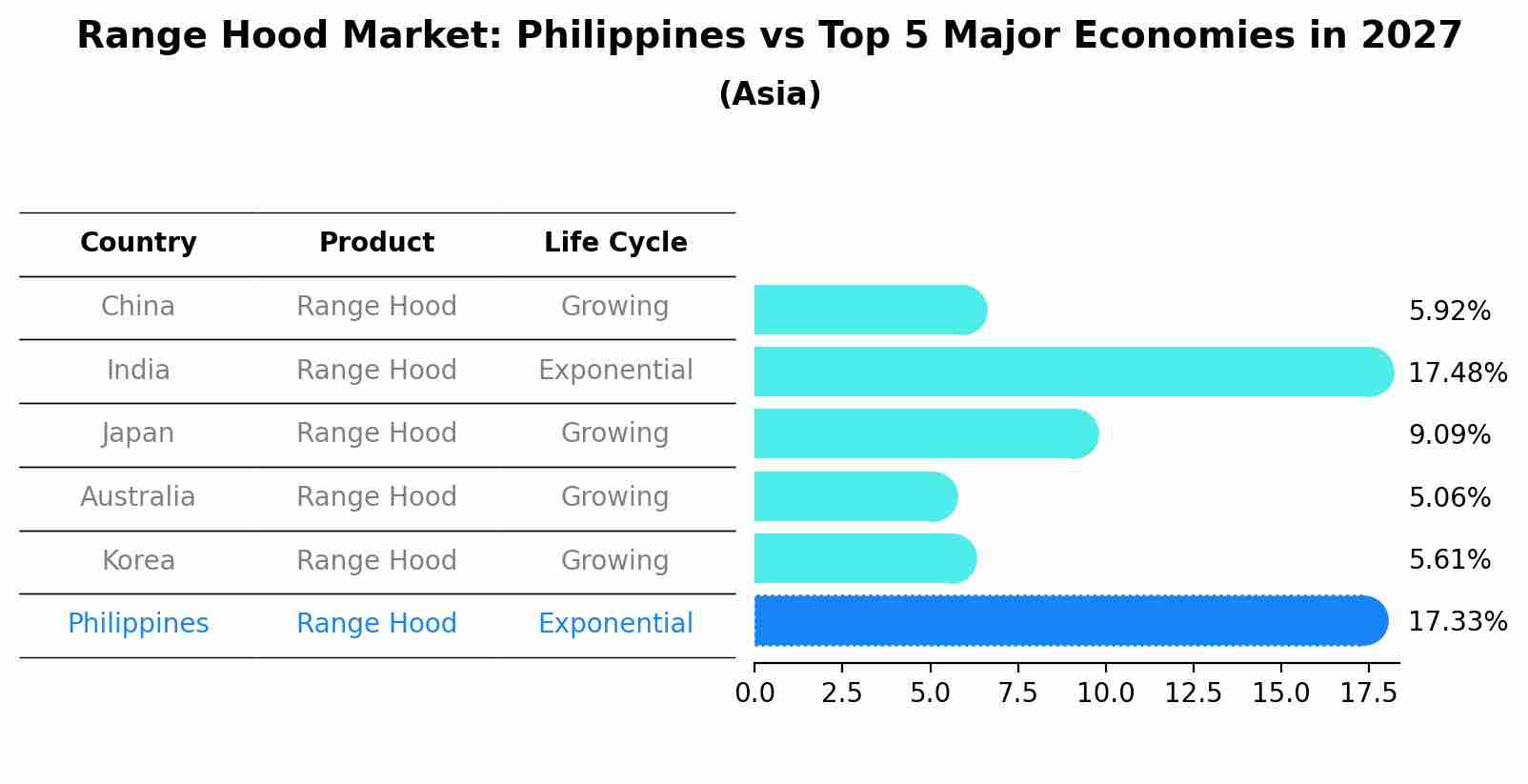 Range Hood Market: Philippines vs Top 5 Major Economies in 2027 (Asia)