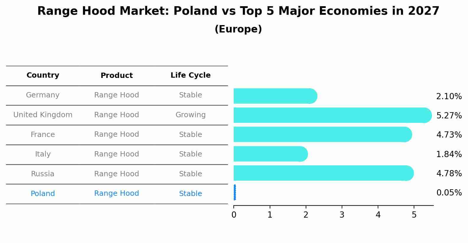 Range Hood Market: Poland vs Top 5 Major Economies in 2027 (Europe)