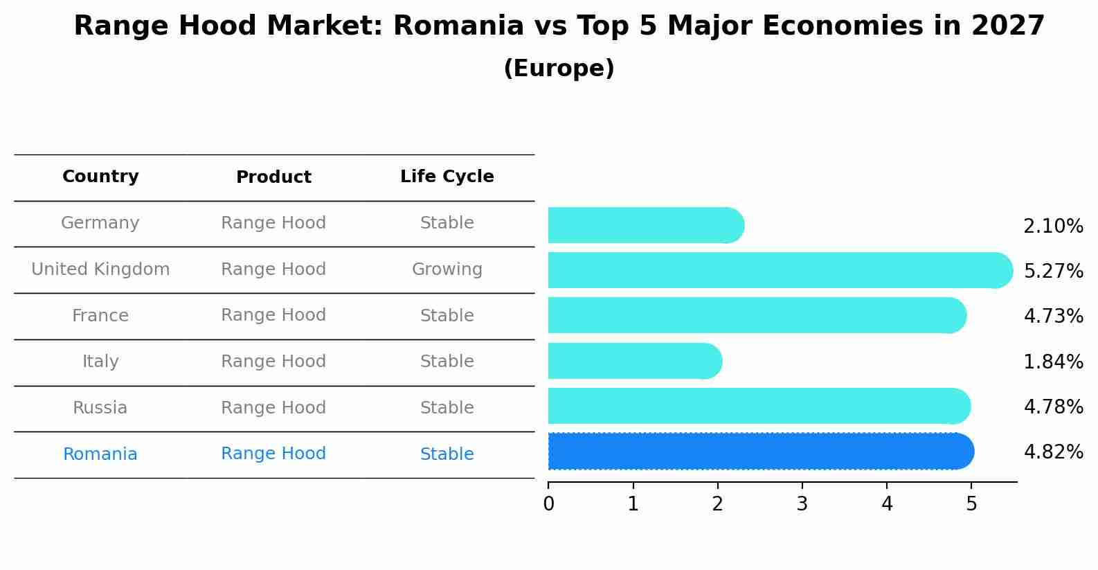 Range Hood Market: Romania vs Top 5 Major Economies in 2027 (Europe)
