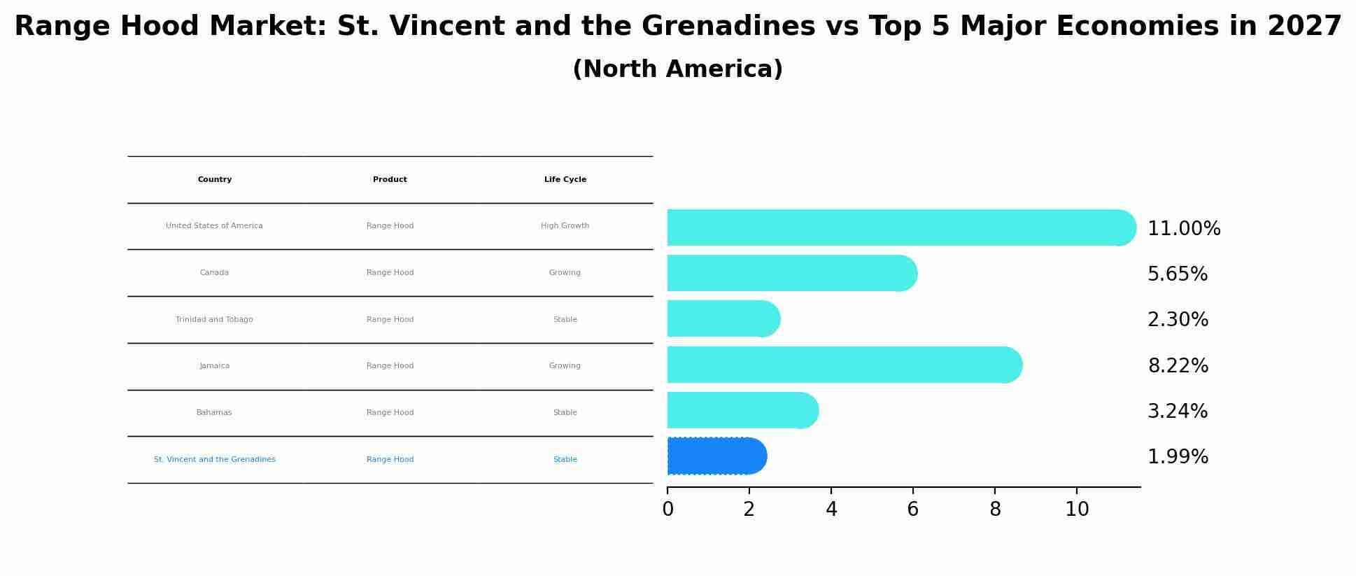 Range Hood Market: St. Vincent and the Grenadines vs Top 5 Major Economies in 2027 (North America)