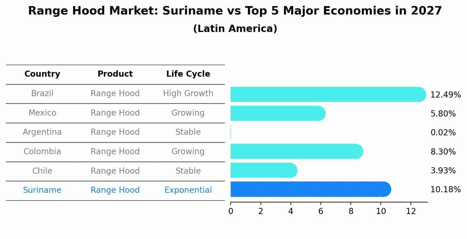 Range Hood Market: Suriname vs Top 5 Major Economies in 2027 (Latin America)