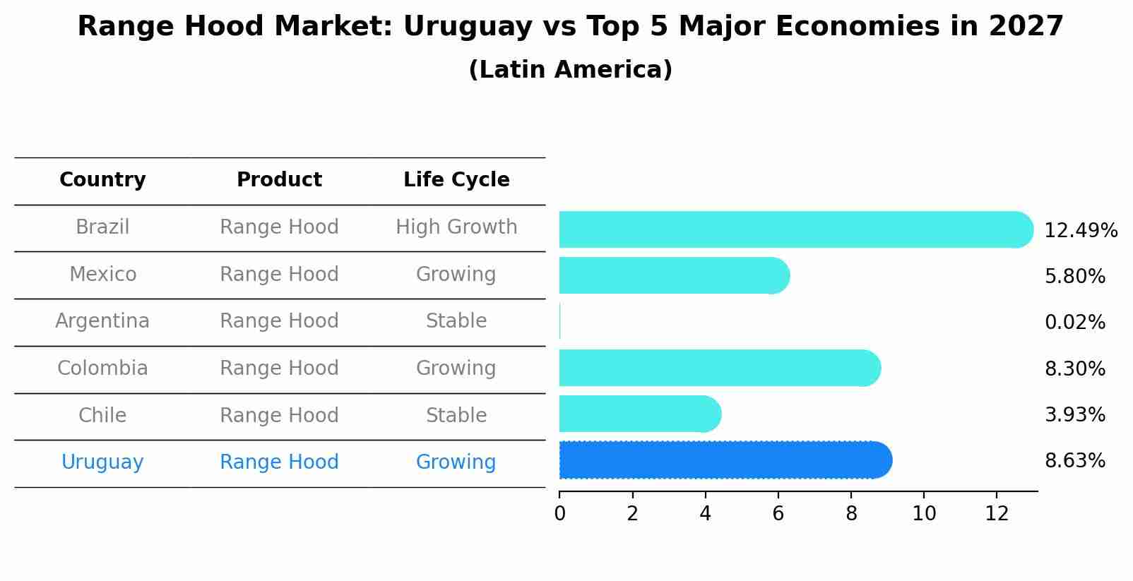 Range Hood Market: Uruguay vs Top 5 Major Economies in 2027 (Latin America)