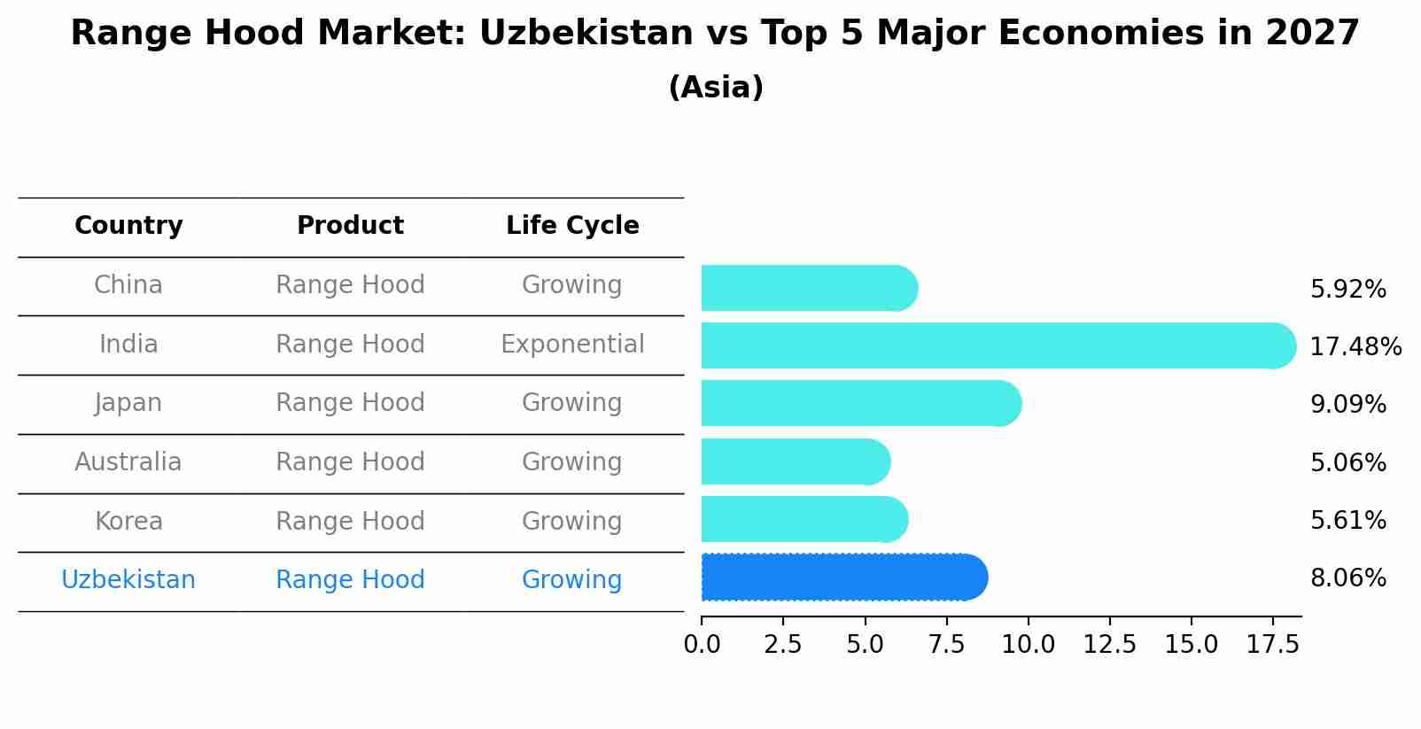 Range Hood Market: Uzbekistan vs Top 5 Major Economies in 2027 (Asia)