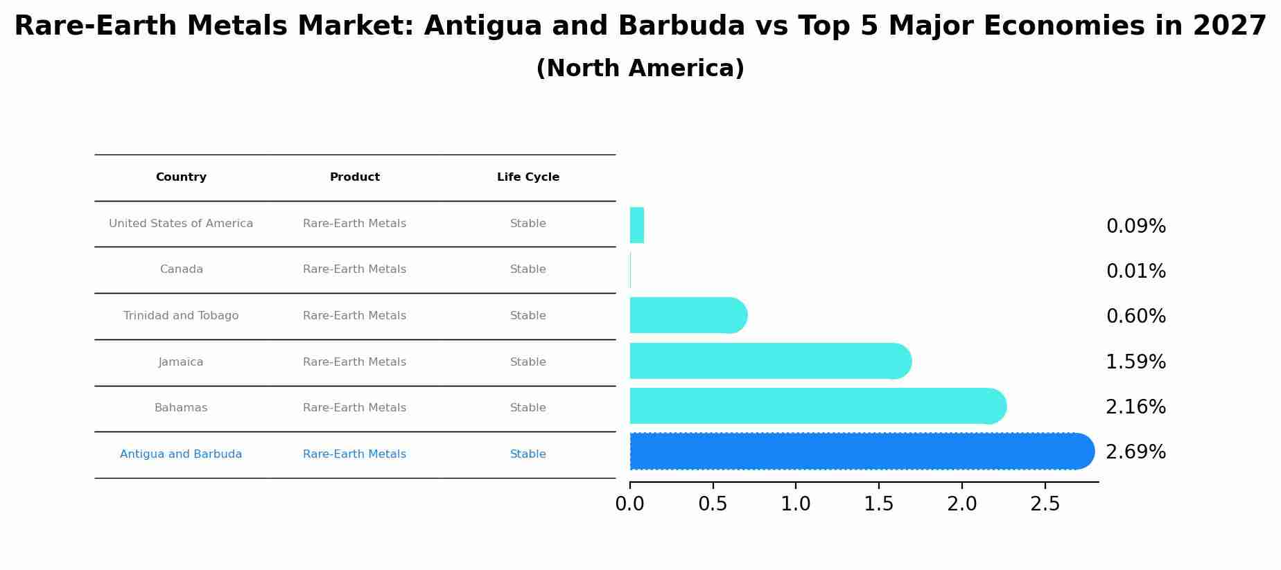 Rare-Earth Metals Market: Antigua and Barbuda vs Top 5 Major Economies in 2027 (North America)