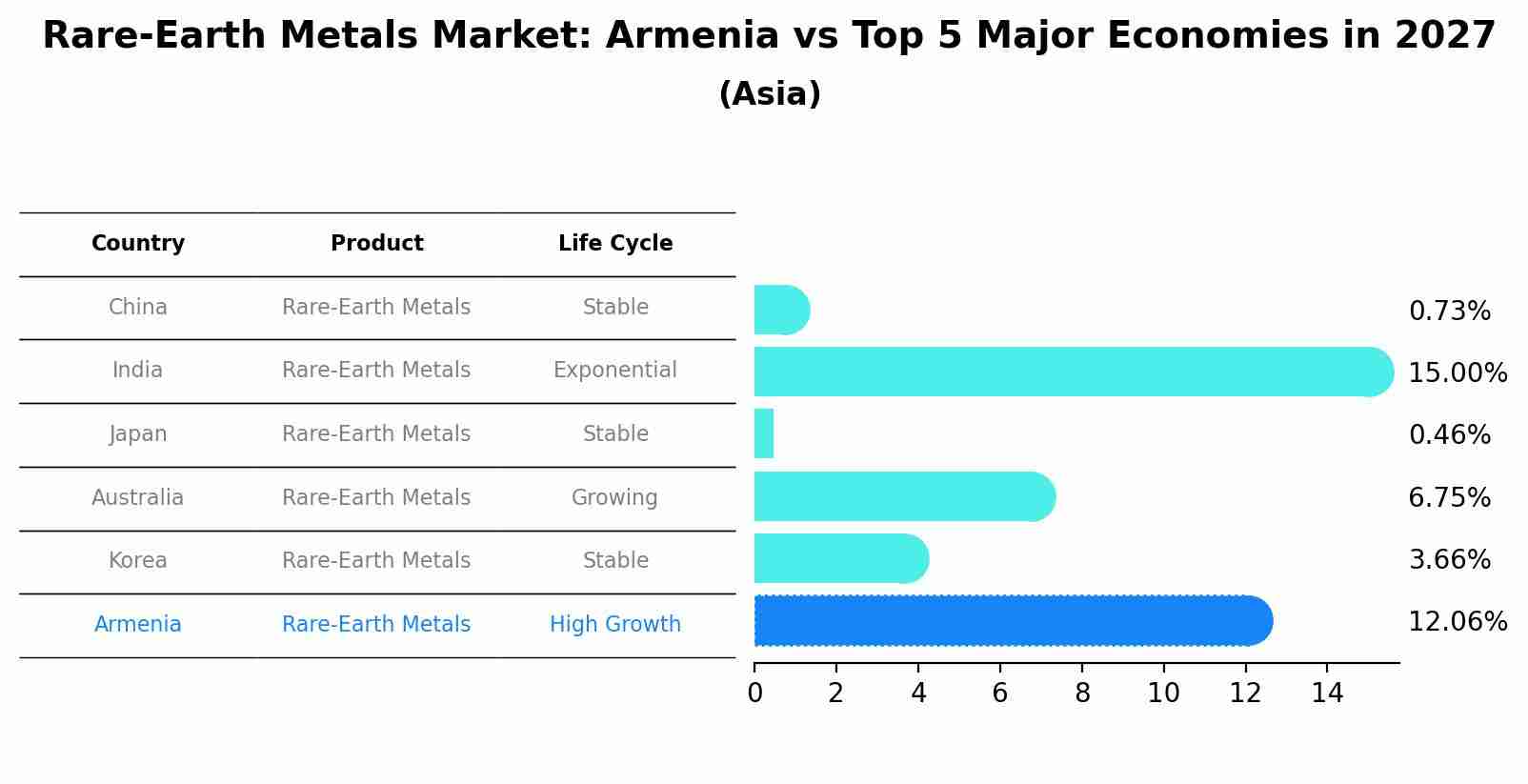 Rare-Earth Metals Market: Armenia vs Top 5 Major Economies in 2027 (Asia)