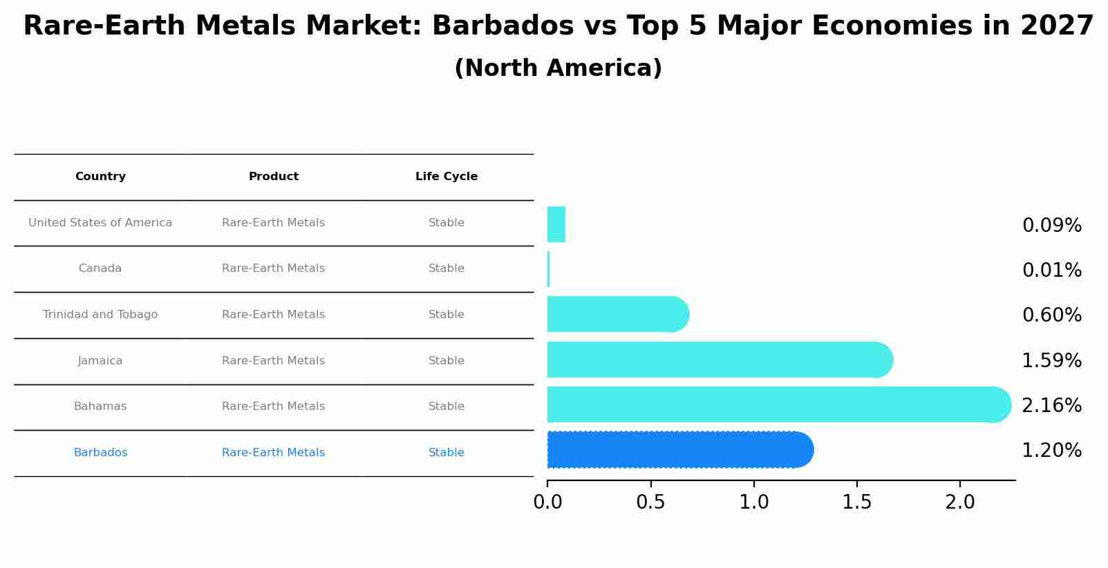 Rare-Earth Metals Market: Barbados vs Top 5 Major Economies in 2027 (North America)