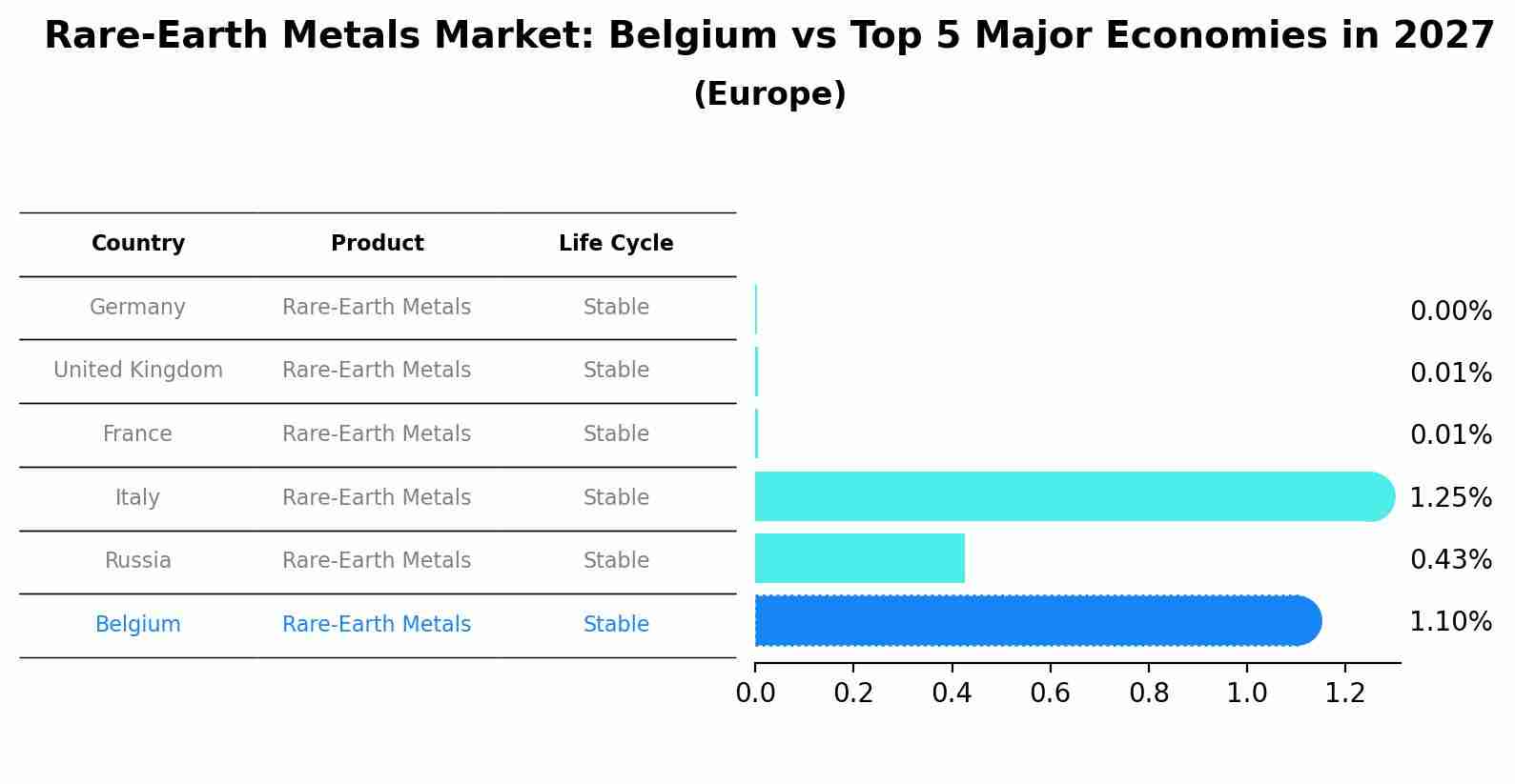 Rare-Earth Metals Market: Belgium vs Top 5 Major Economies in 2027 (Europe)