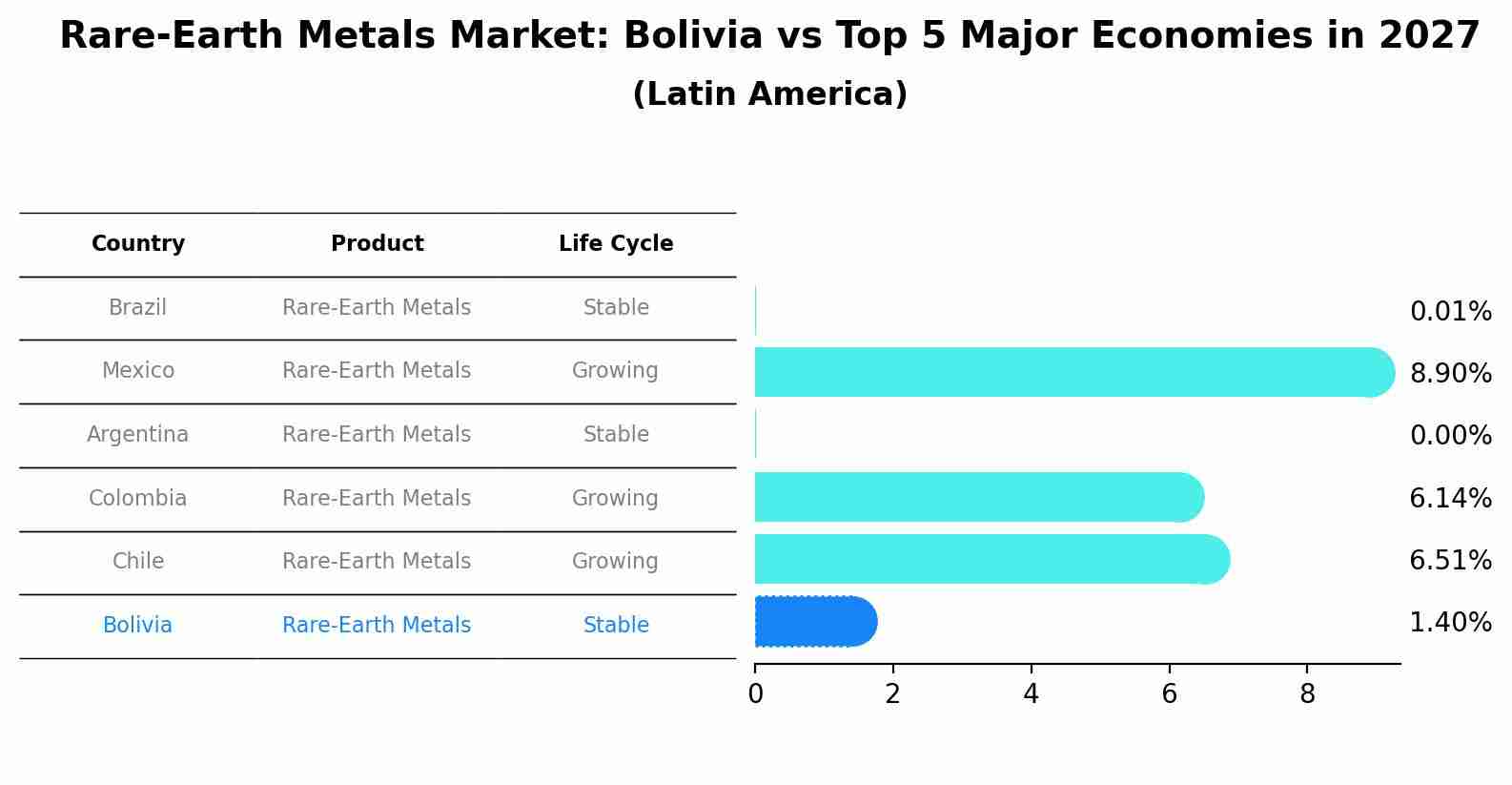 Rare-Earth Metals Market: Bolivia vs Top 5 Major Economies in 2027 (Latin America)