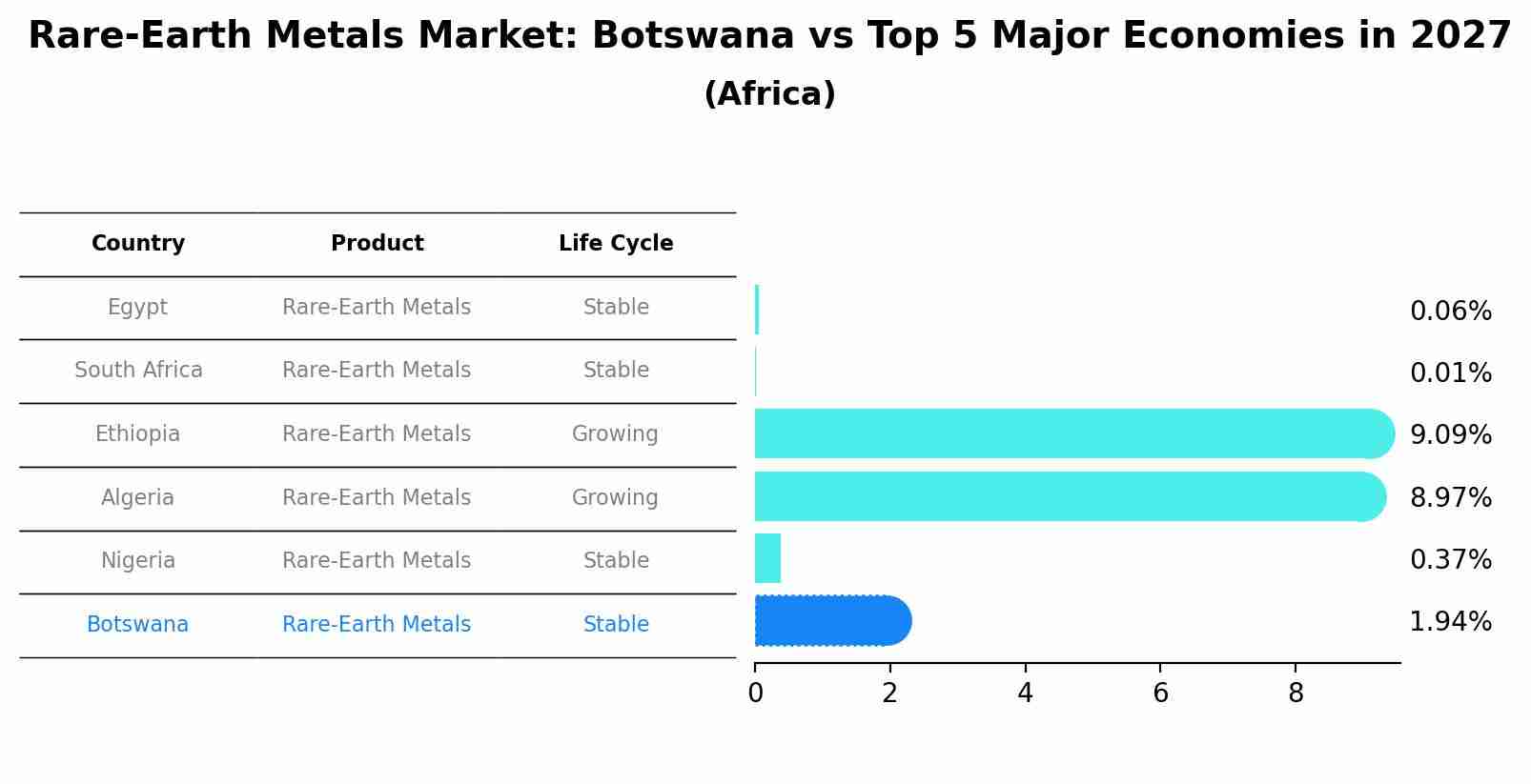 Rare-Earth Metals Market: Botswana vs Top 5 Major Economies in 2027 (Africa)