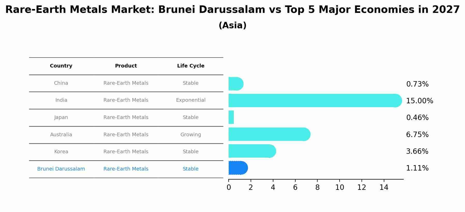 Rare-Earth Metals Market: Brunei Darussalam vs Top 5 Major Economies in 2027 (Asia)