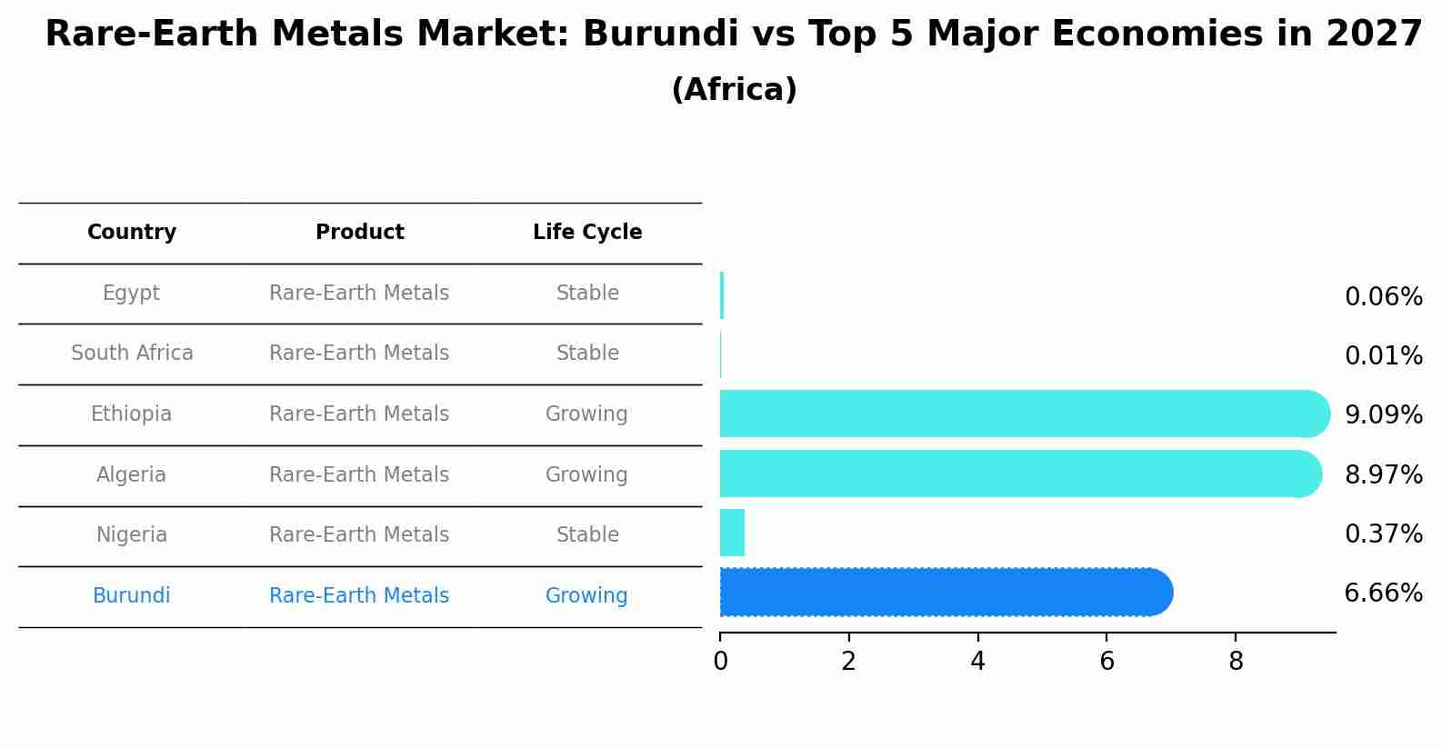 Rare-Earth Metals Market: Burundi vs Top 5 Major Economies in 2027 (Africa)