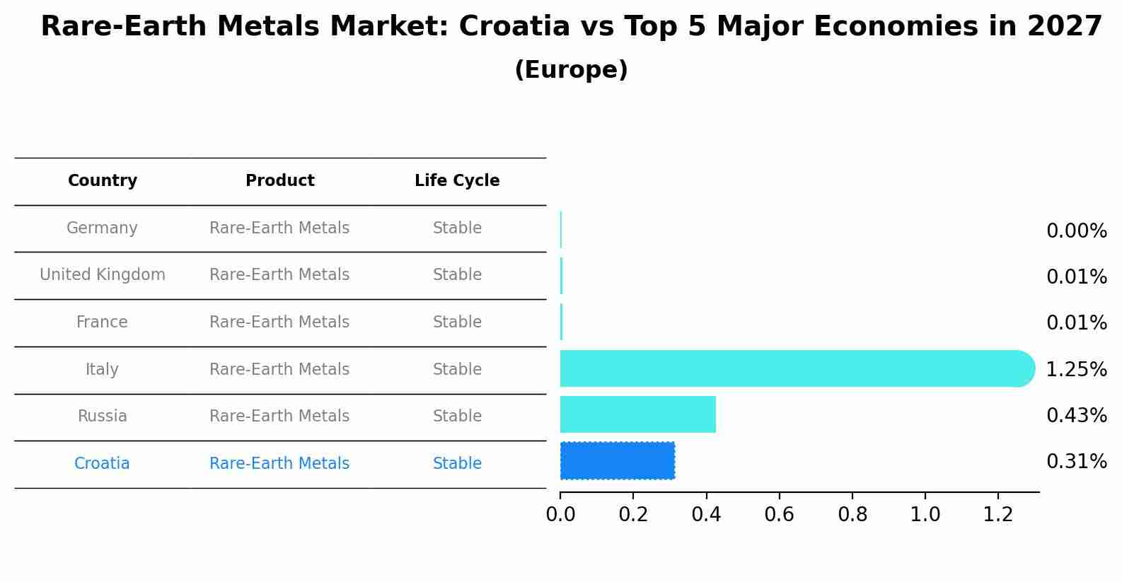 Rare-Earth Metals Market: Croatia vs Top 5 Major Economies in 2027 (Europe)