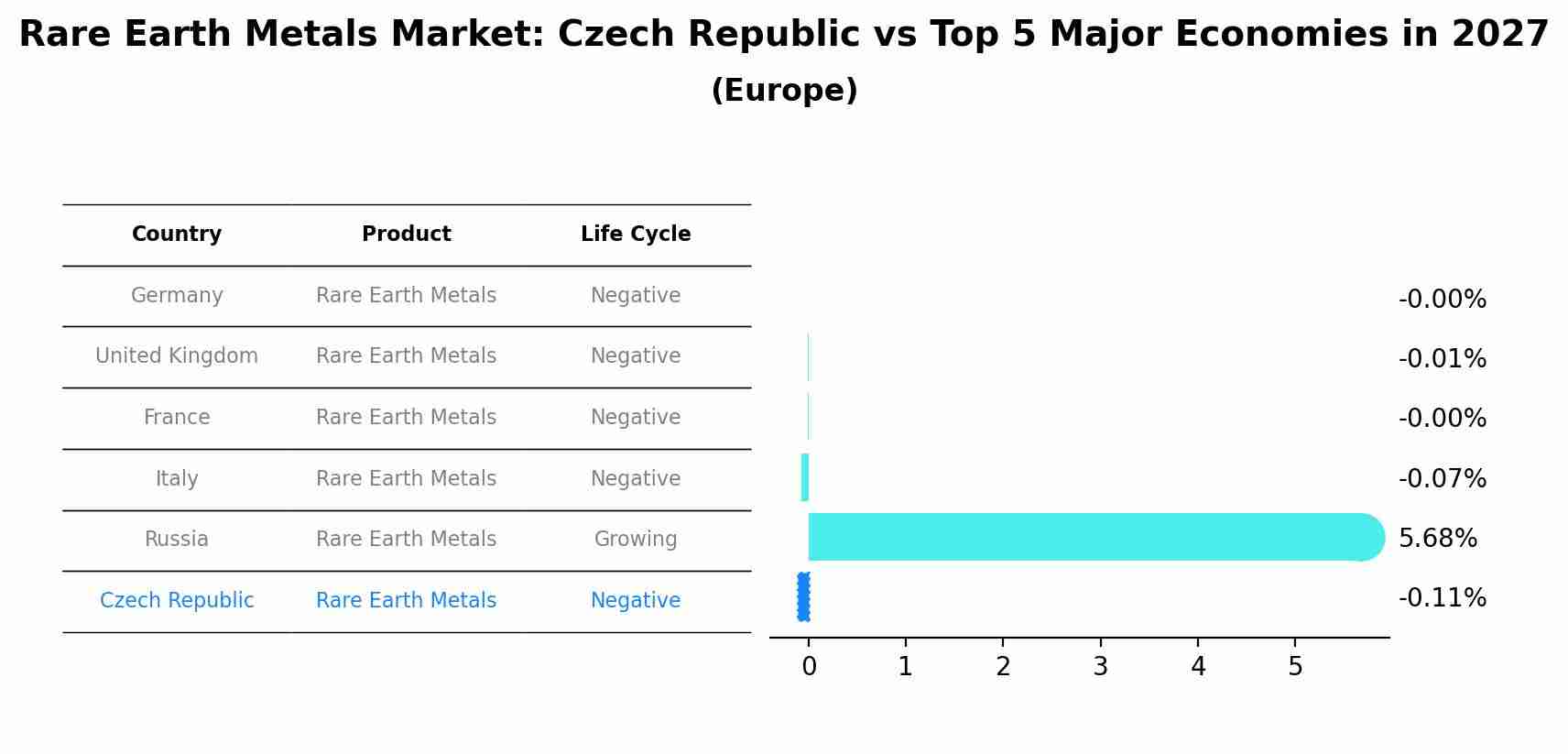 Rare Earth Metals Market: Czech Republic vs Top 5 Major Economies in 2027 (Europe)