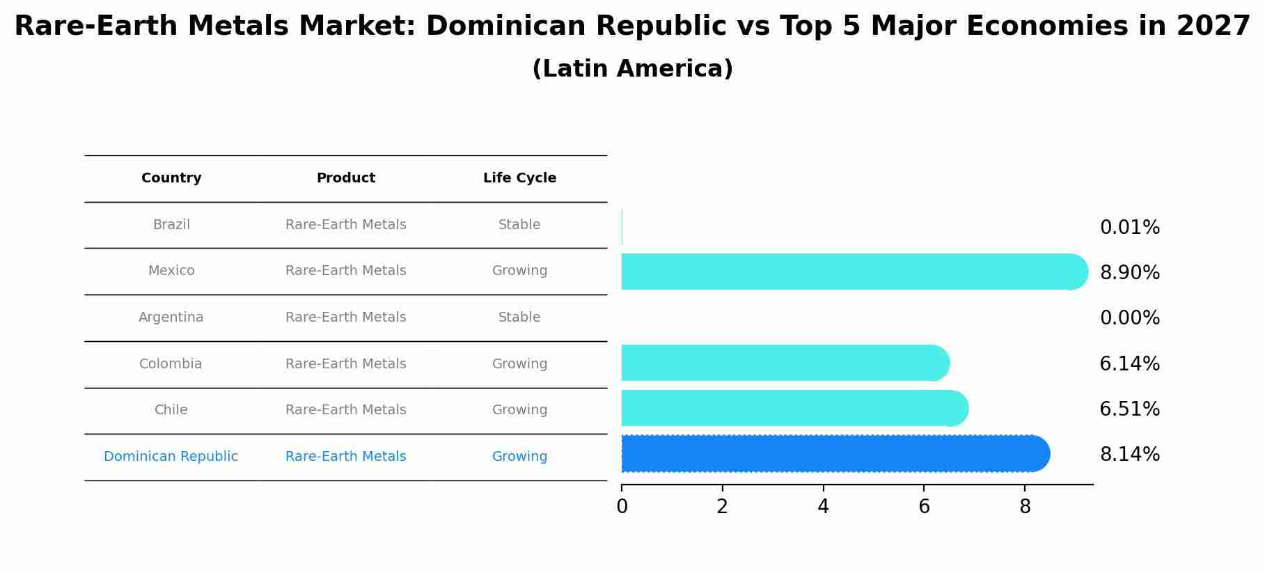 Rare-Earth Metals Market: Dominican Republic vs Top 5 Major Economies in 2027 (Latin America)