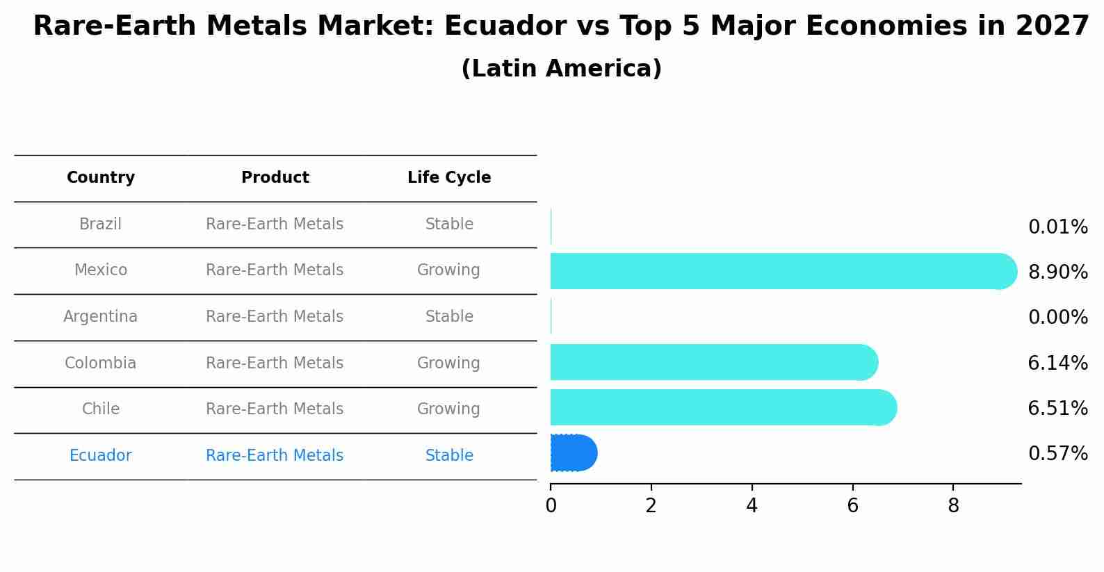 Rare-Earth Metals Market: Ecuador vs Top 5 Major Economies in 2027 (Latin America)