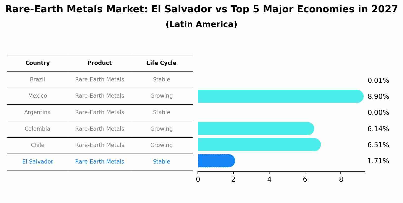 Rare-Earth Metals Market: El Salvador vs Top 5 Major Economies in 2027 (Latin America)