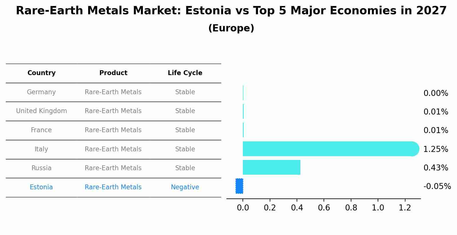 Rare-Earth Metals Market: Estonia vs Top 5 Major Economies in 2027 (Europe)