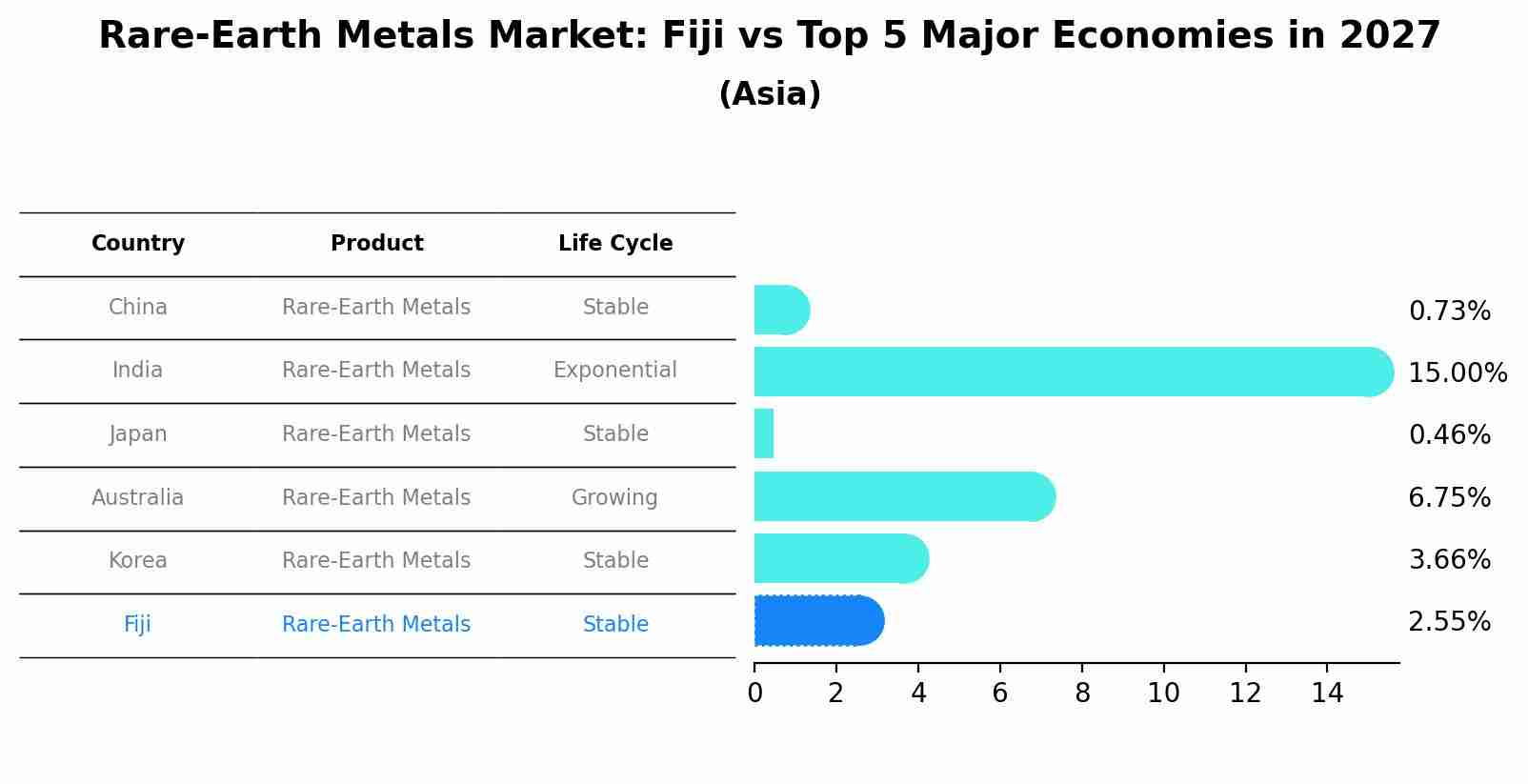 Rare-Earth Metals Market: Fiji vs Top 5 Major Economies in 2027 (Asia)