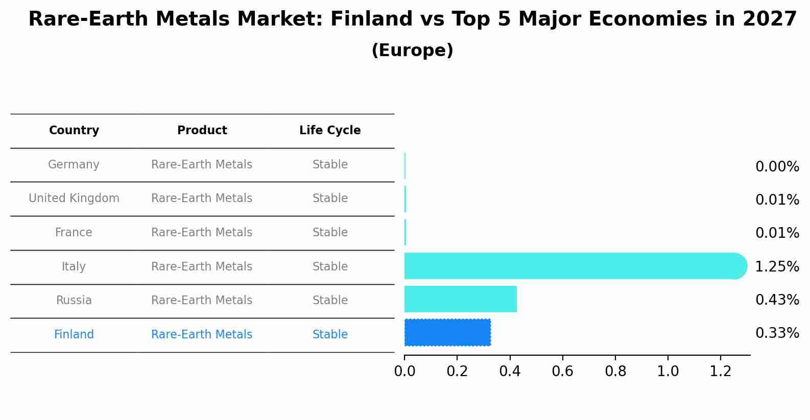Rare-Earth Metals Market: Finland vs Top 5 Major Economies in 2027 (Europe)