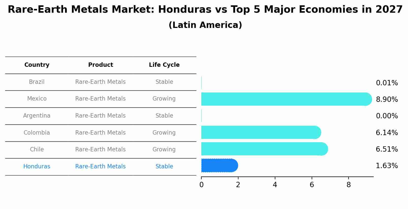 Rare-Earth Metals Market: Honduras vs Top 5 Major Economies in 2027 (Latin America)