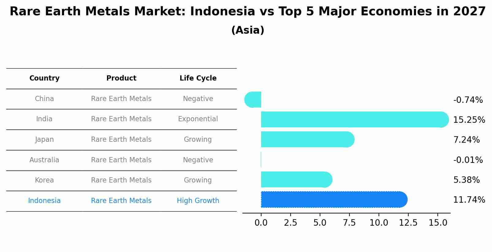 Rare Earth Metals Market: Indonesia vs Top 5 Major Economies in 2027 (Asia)