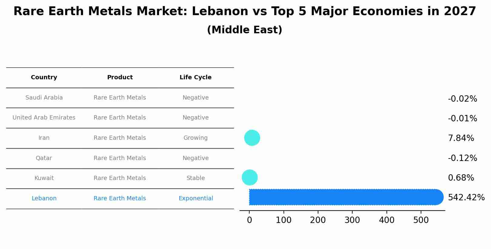 Rare Earth Metals Market: Lebanon vs Top 5 Major Economies in 2027 (Middle East)