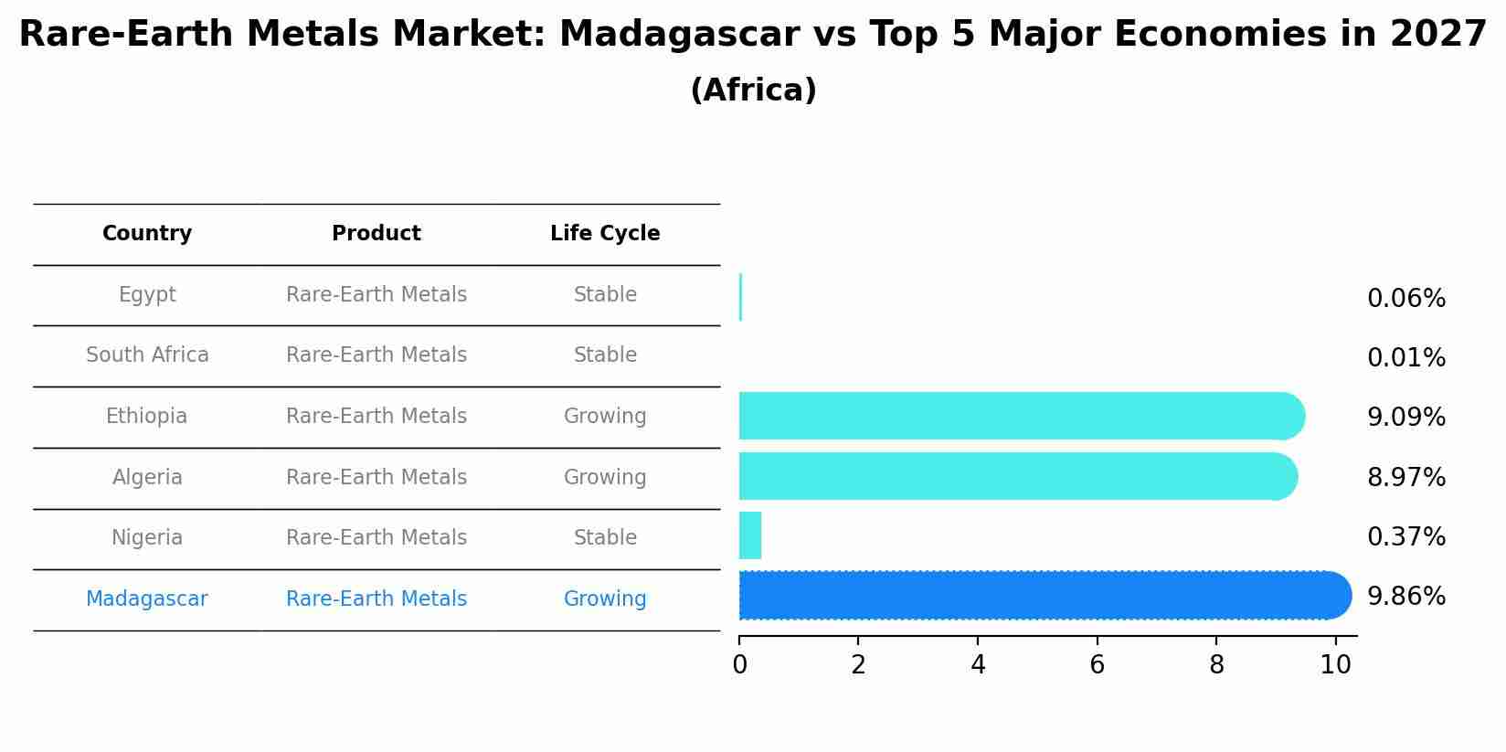 Rare-Earth Metals Market: Madagascar vs Top 5 Major Economies in 2027 (Africa)