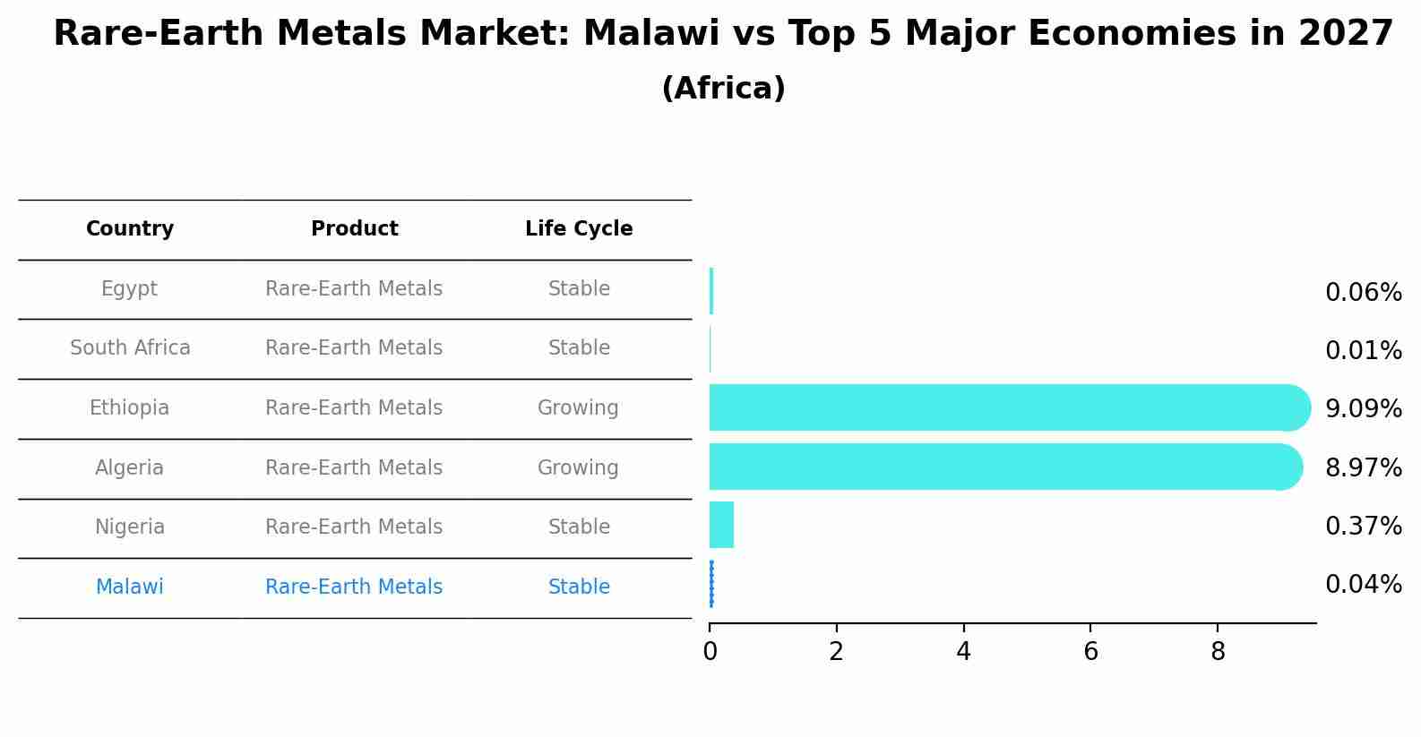 Rare-Earth Metals Market: Malawi vs Top 5 Major Economies in 2027 (Africa)