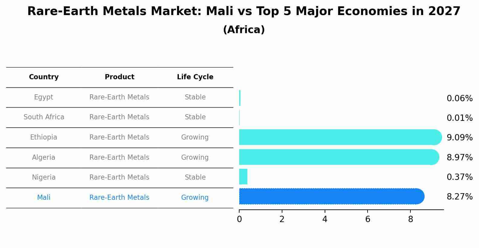 Rare-Earth Metals Market: Mali vs Top 5 Major Economies in 2027 (Africa)
