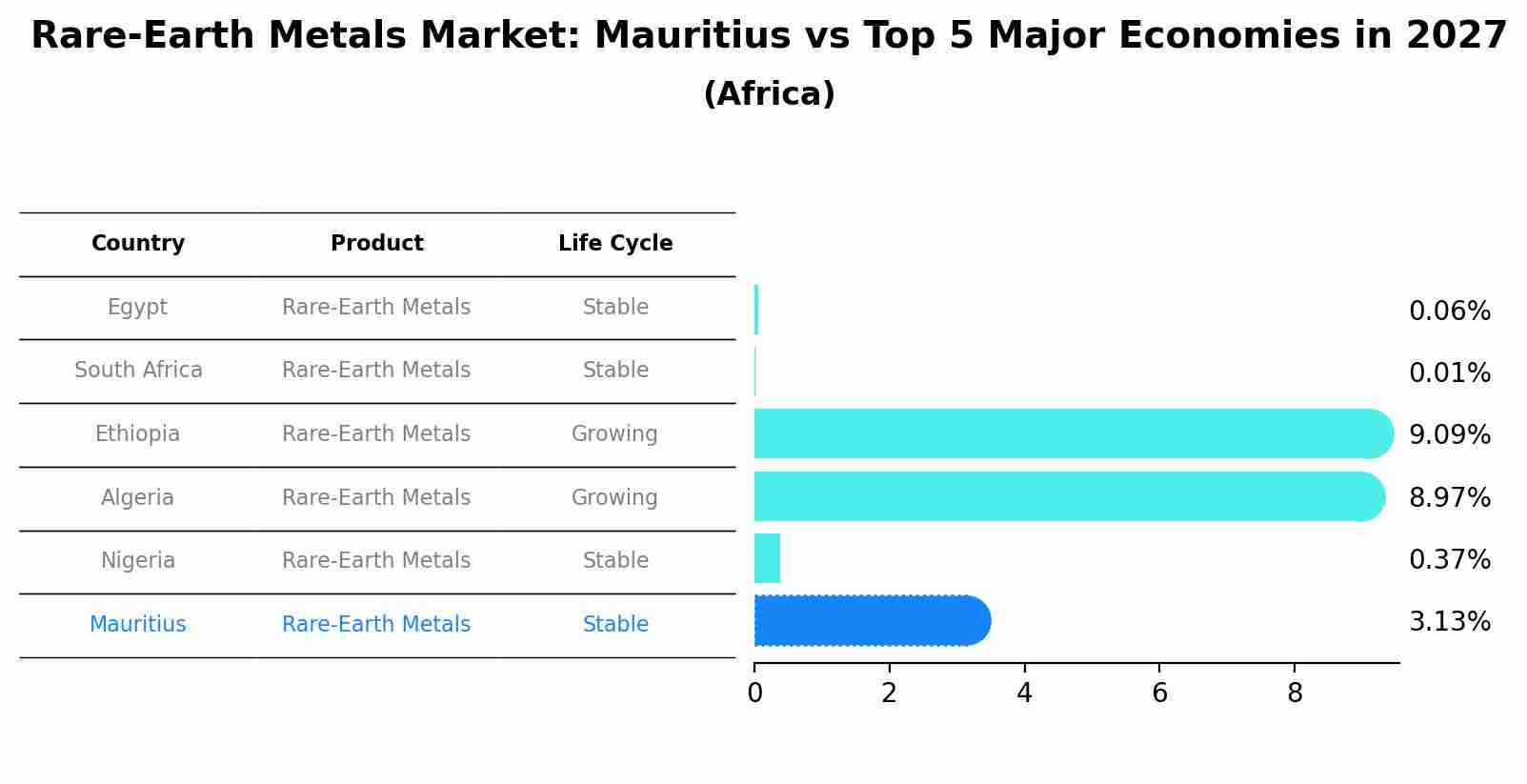 Rare-Earth Metals Market: Mauritius vs Top 5 Major Economies in 2027 (Africa)