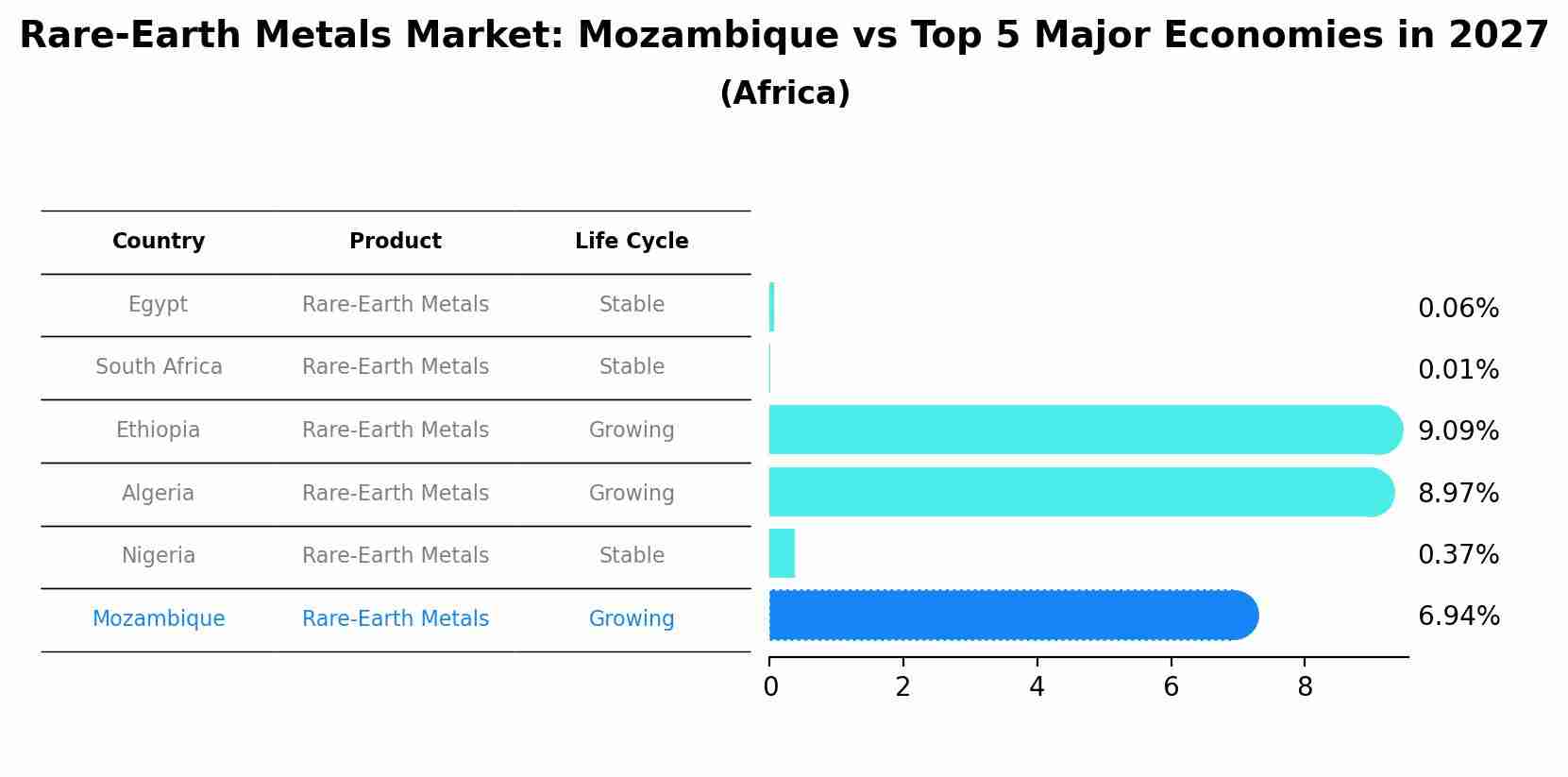 Rare-Earth Metals Market: Mozambique vs Top 5 Major Economies in 2027 (Africa)