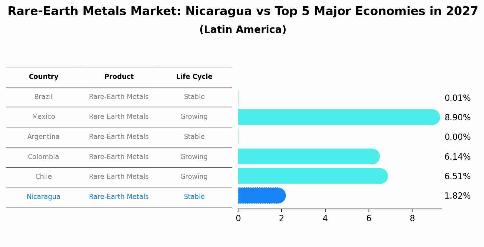 Rare-Earth Metals Market: Nicaragua vs Top 5 Major Economies in 2027 (Latin America)