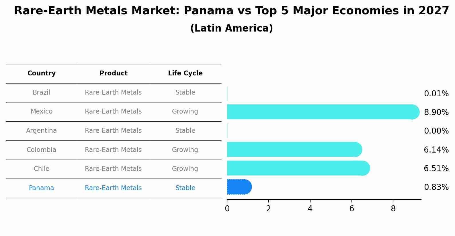 Rare-Earth Metals Market: Panama vs Top 5 Major Economies in 2027 (Latin America)