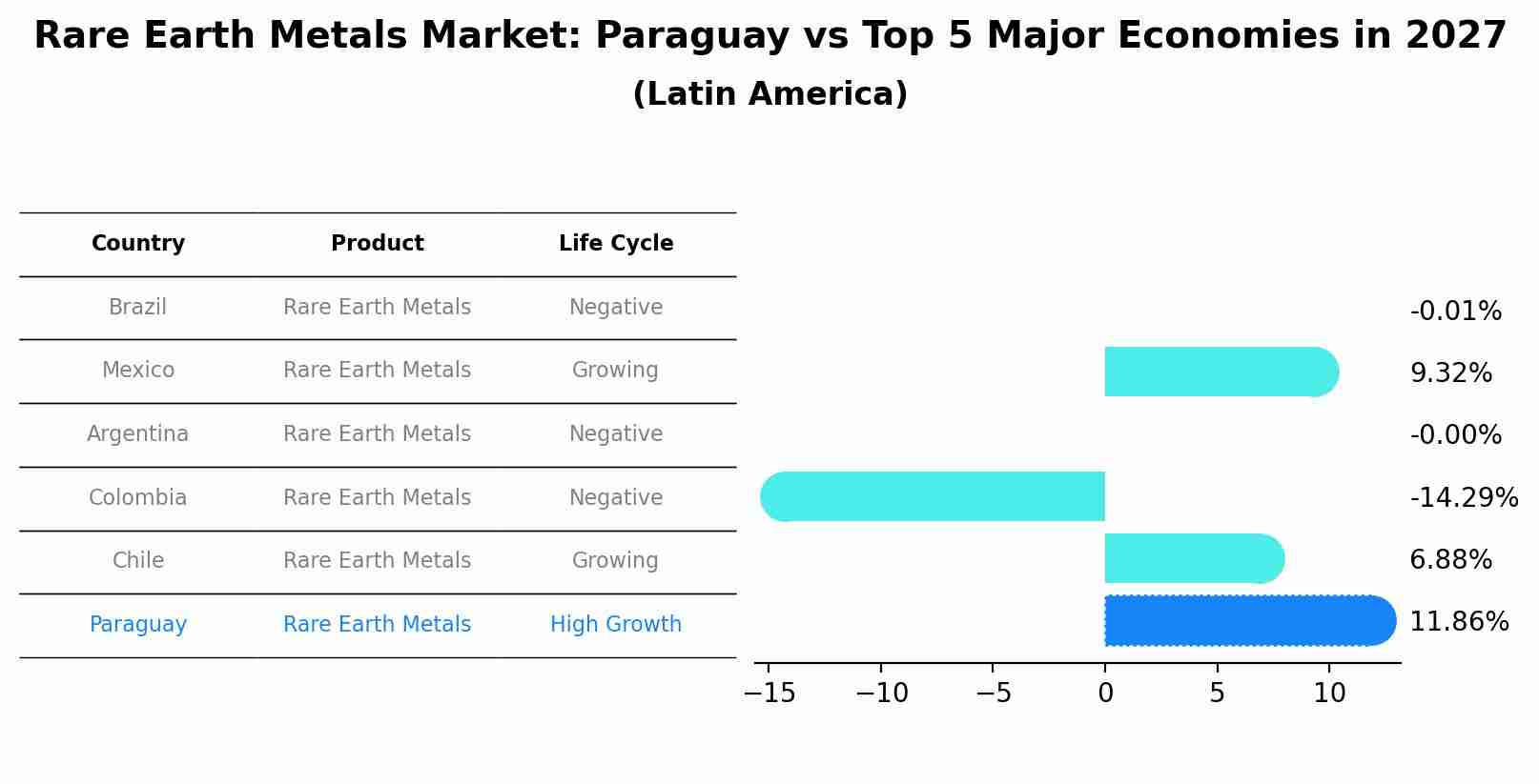 Rare Earth Metals Market: Paraguay vs Top 5 Major Economies in 2027 (Latin America)