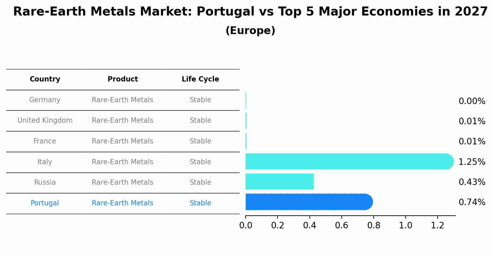 Rare-Earth Metals Market: Portugal vs Top 5 Major Economies in 2027 (Europe)