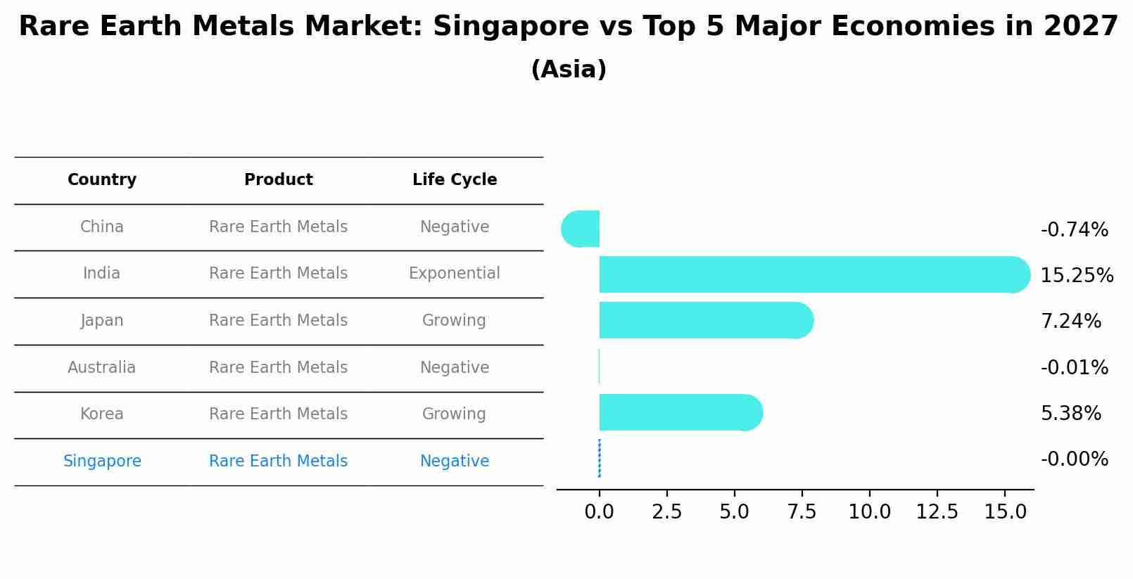 Rare Earth Metals Market: Singapore vs Top 5 Major Economies in 2027 (Asia)