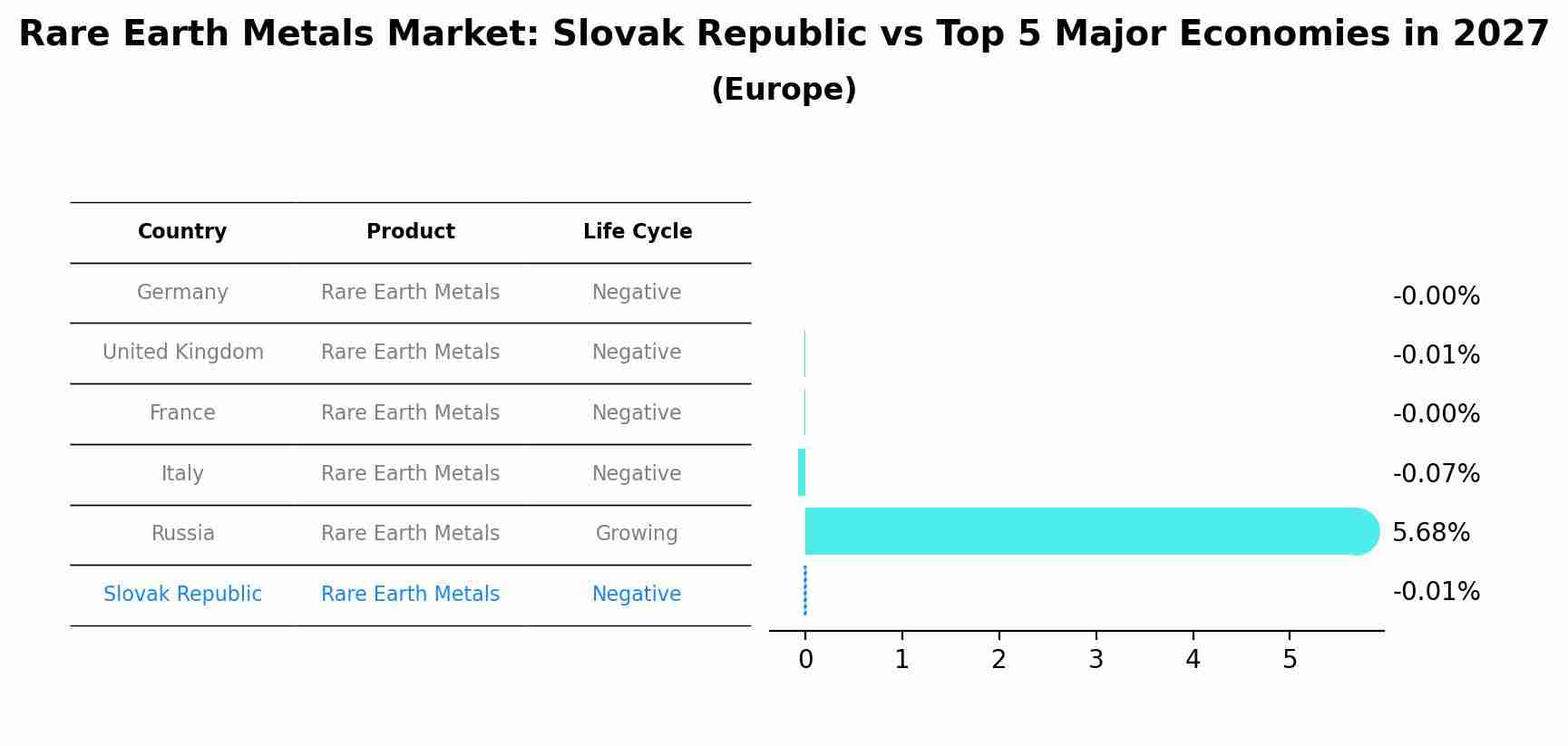 Rare Earth Metals Market: Slovak Republic vs Top 5 Major Economies in 2027 (Europe)