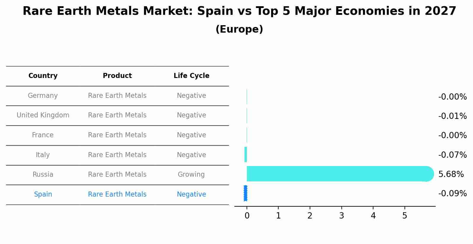 Rare Earth Metals Market: Spain vs Top 5 Major Economies in 2027 (Europe)