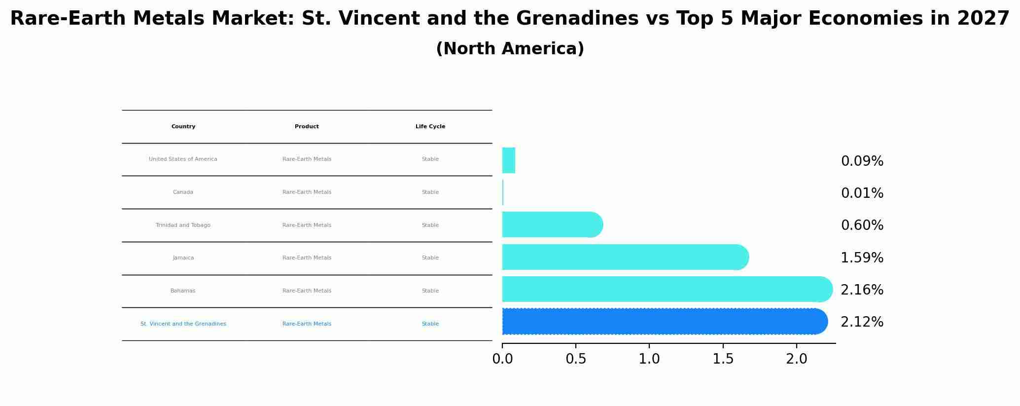 Rare-Earth Metals Market: St. Vincent and the Grenadines vs Top 5 Major Economies in 2027 (North America)