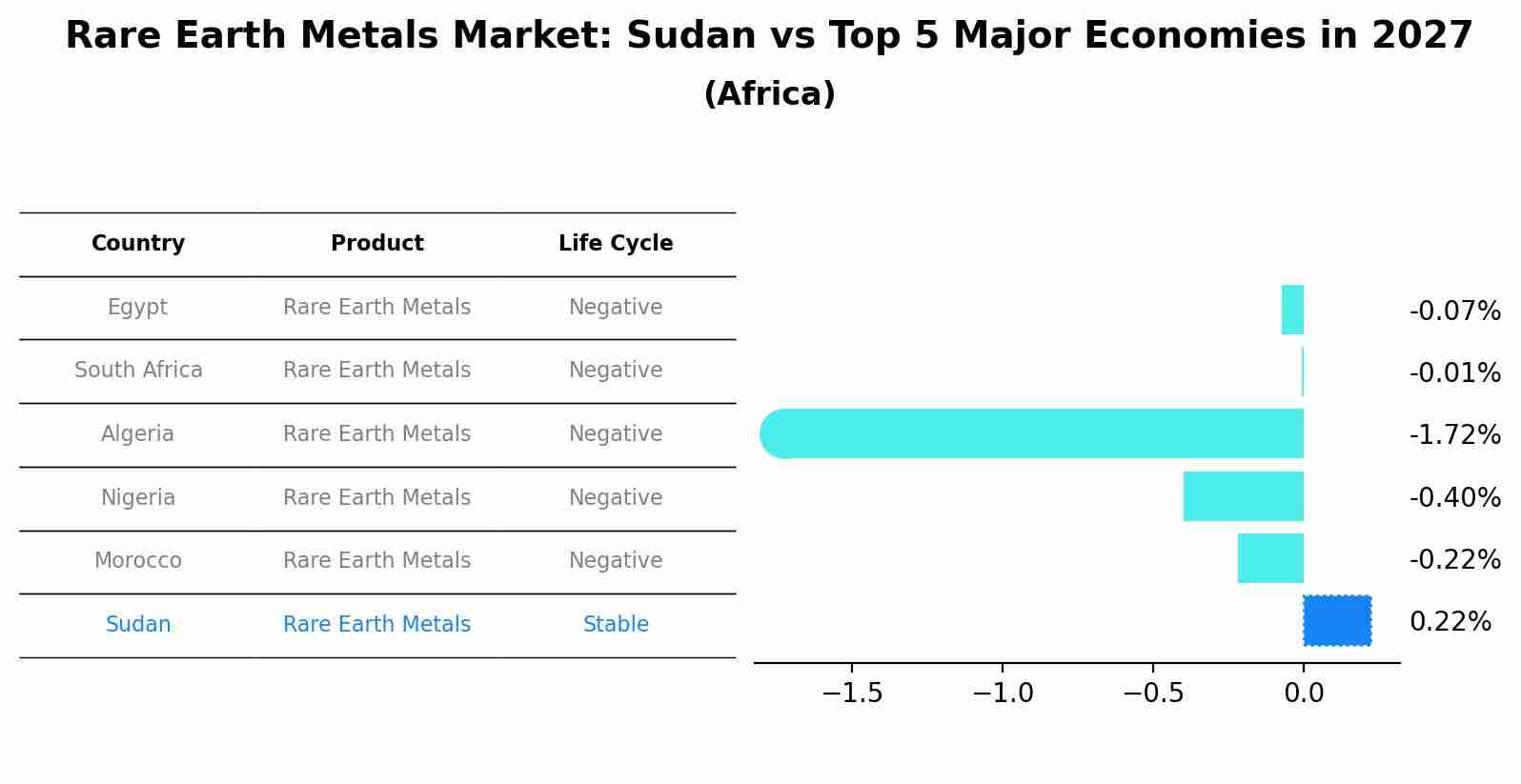 Rare Earth Metals Market: Sudan vs Top 5 Major Economies in 2027 (Africa)