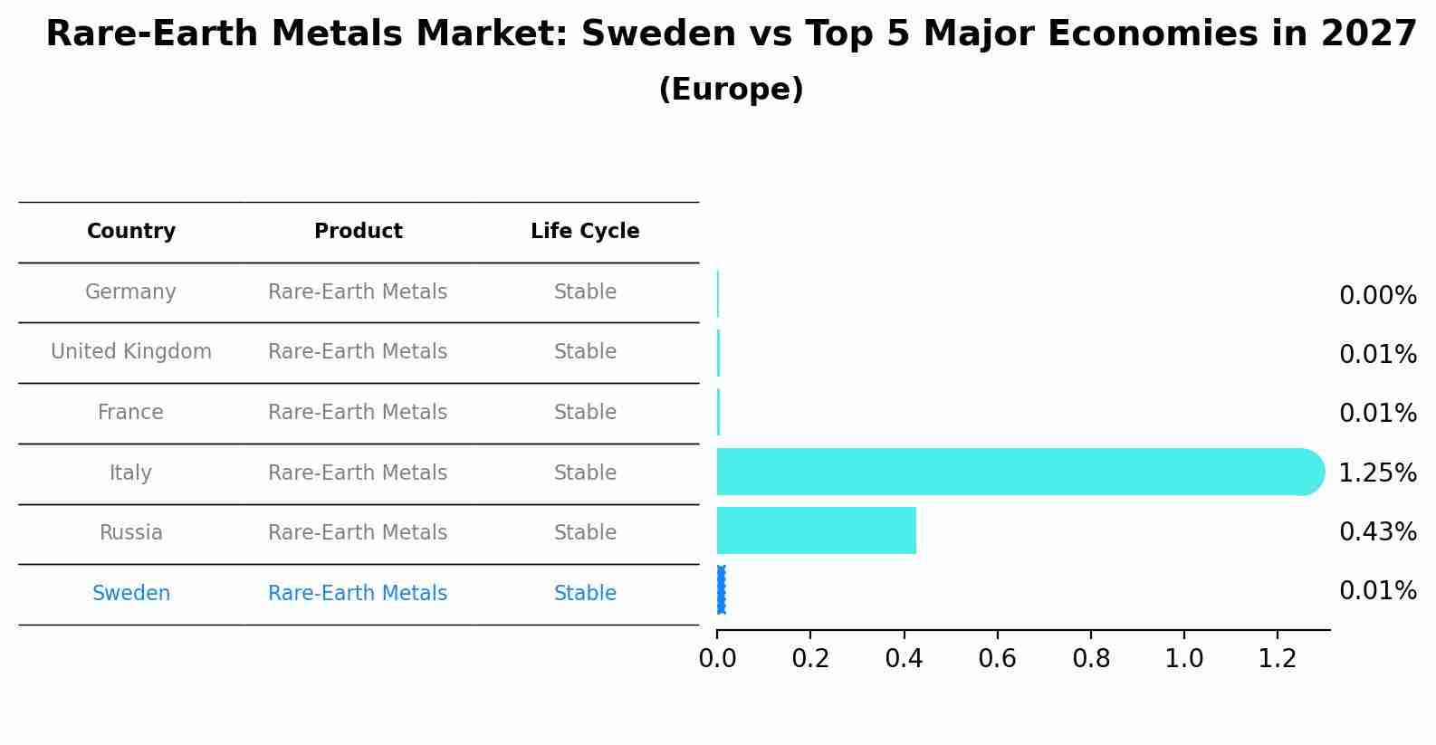 Rare-Earth Metals Market: Sweden vs Top 5 Major Economies in 2027 (Europe)