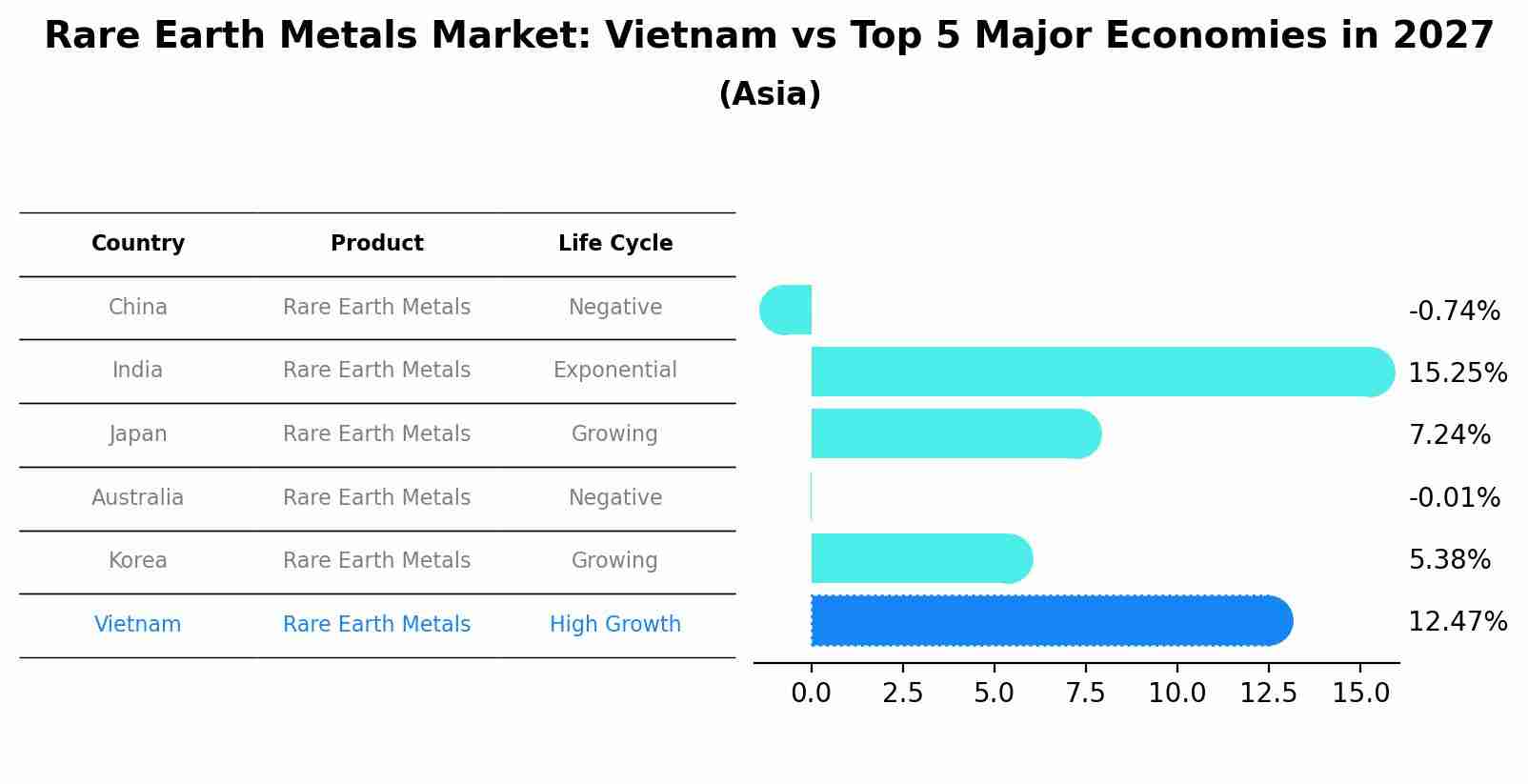 Rare Earth Metals Market: Vietnam vs Top 5 Major Economies in 2027 (Asia)