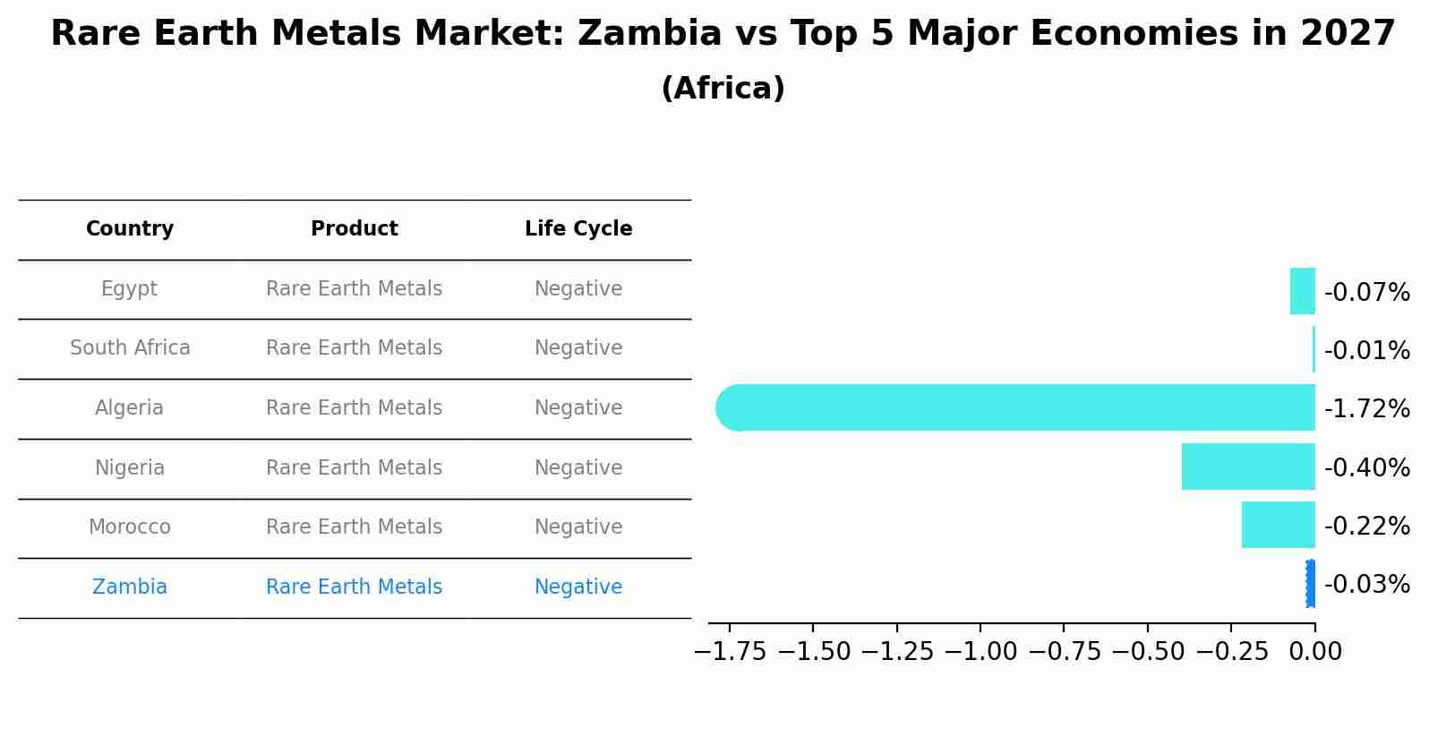 Rare Earth Metals Market: Zambia vs Top 5 Major Economies in 2027 (Africa)