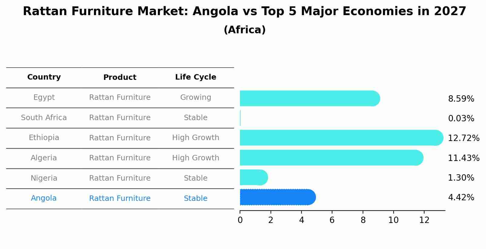 Rattan Furniture Market: Angola vs Top 5 Major Economies in 2027 (Africa)