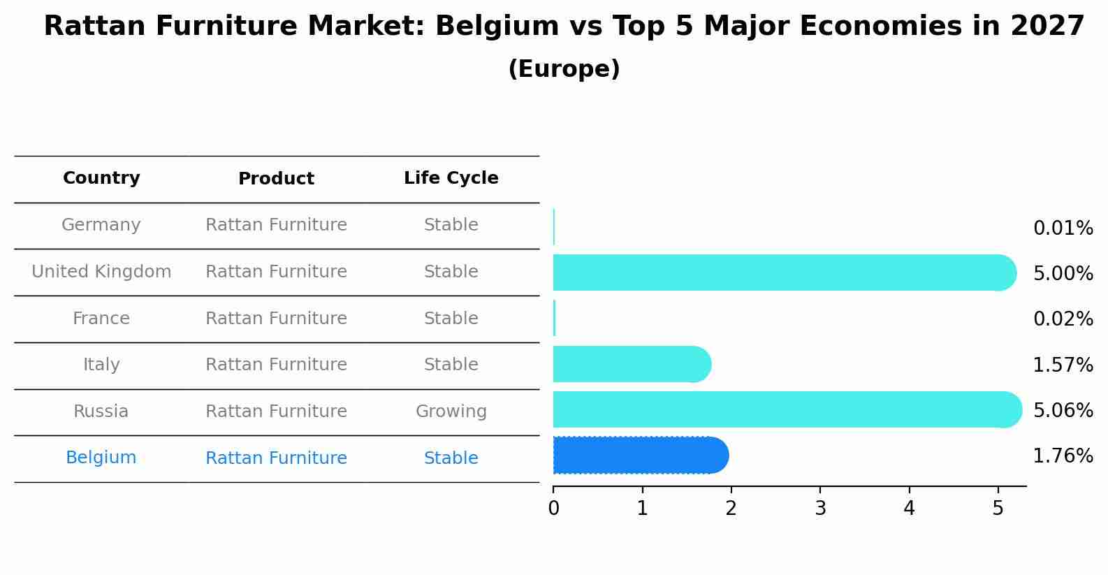 Rattan Furniture Market: Belgium vs Top 5 Major Economies in 2027 (Europe)