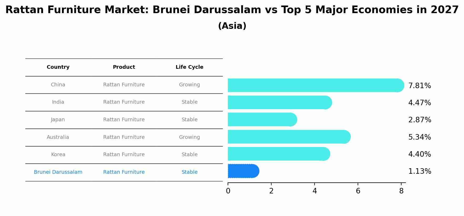 Rattan Furniture Market: Brunei Darussalam vs Top 5 Major Economies in 2027 (Asia)